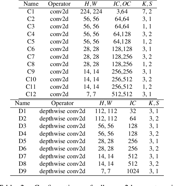 Figure 4 for TVM: An Automated End-to-End Optimizing Compiler for Deep Learning