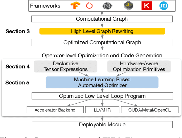 Figure 3 for TVM: An Automated End-to-End Optimizing Compiler for Deep Learning