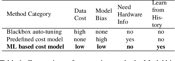 Figure 2 for TVM: An Automated End-to-End Optimizing Compiler for Deep Learning