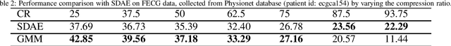 Figure 3 for Compressive Sensing of ECG Signals using Plug-and-Play Regularization