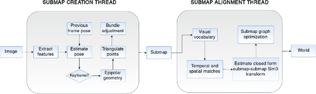Figure 1 for Global-Local Airborne Mapping (GLAM): Reconstructing a City from Aerial Videos