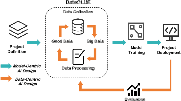 Figure 1 for DataCLUE: A Benchmark Suite for Data-centric NLP