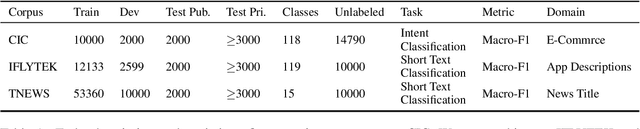 Figure 2 for DataCLUE: A Benchmark Suite for Data-centric NLP