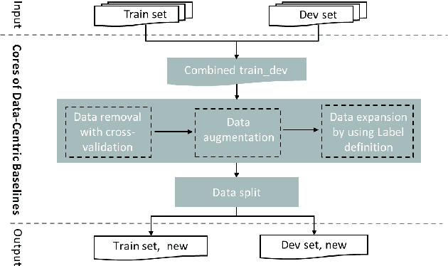 Figure 4 for DataCLUE: A Benchmark Suite for Data-centric NLP