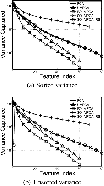 Figure 2 for Semi-Orthogonal Multilinear PCA with Relaxed Start