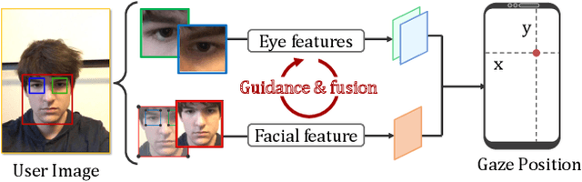 Figure 1 for Adaptive Feature Fusion Network for Gaze Tracking in Mobile Tablets