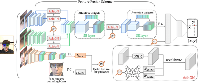 Figure 2 for Adaptive Feature Fusion Network for Gaze Tracking in Mobile Tablets