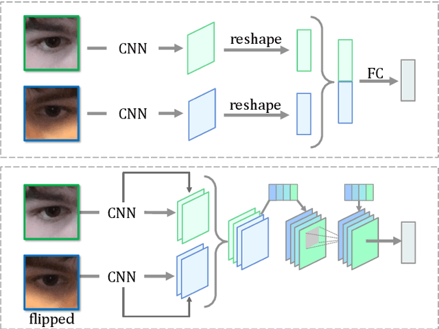 Figure 3 for Adaptive Feature Fusion Network for Gaze Tracking in Mobile Tablets