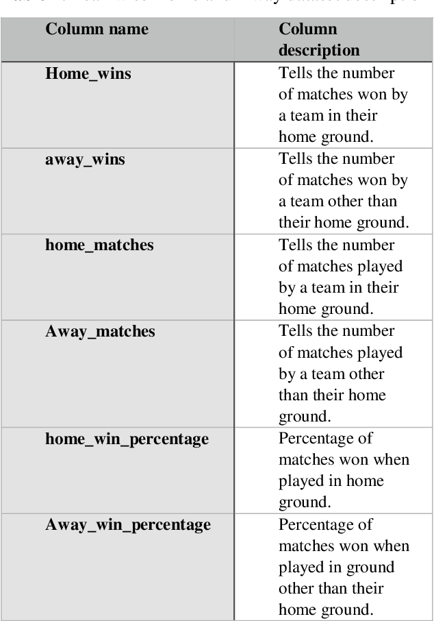 Figure 2 for Prediction of IPL Match Outcome Using Machine Learning Techniques