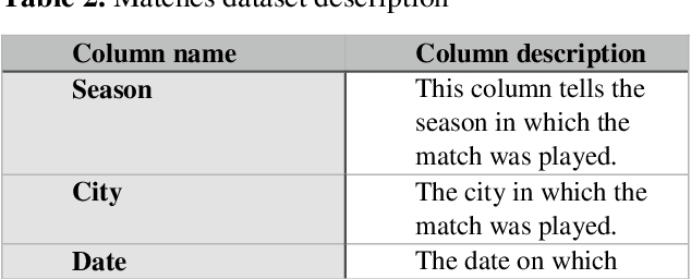 Figure 3 for Prediction of IPL Match Outcome Using Machine Learning Techniques
