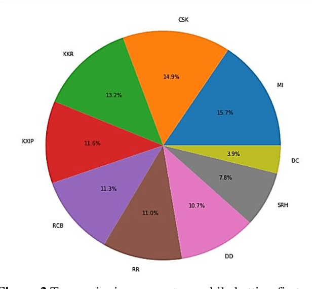 Figure 4 for Prediction of IPL Match Outcome Using Machine Learning Techniques
