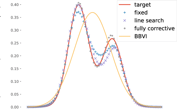 Figure 1 for Boosting Black Box Variational Inference