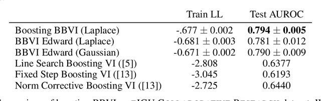 Figure 2 for Boosting Black Box Variational Inference