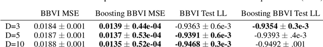 Figure 3 for Boosting Black Box Variational Inference