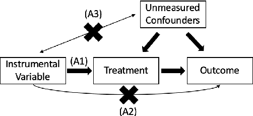 Figure 1 for Detecting Heterogeneous Treatment Effect with Instrumental Variables