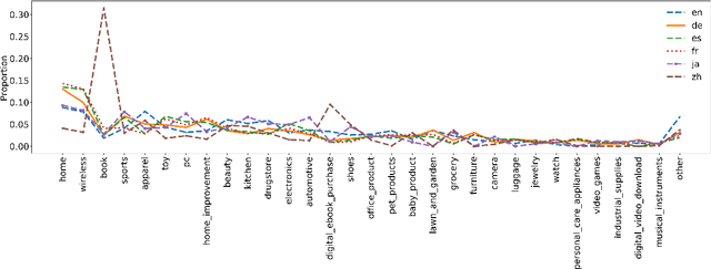 Figure 4 for The Multilingual Amazon Reviews Corpus