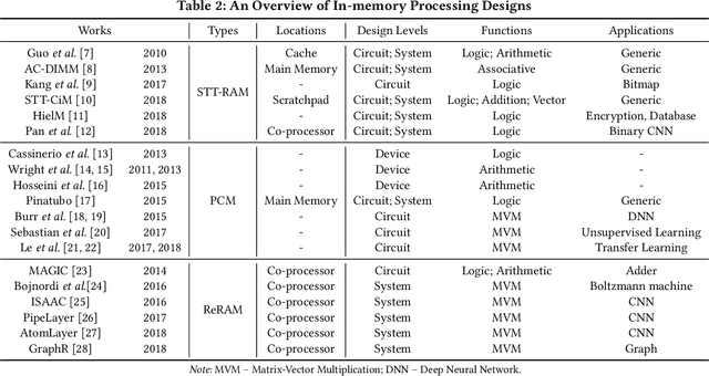 Figure 3 for An Overview of In-memory Processing with Emerging Non-volatile Memory for Data-intensive Applications
