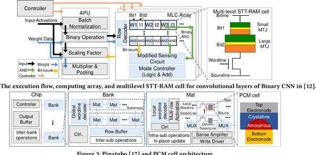 Figure 4 for An Overview of In-memory Processing with Emerging Non-volatile Memory for Data-intensive Applications
