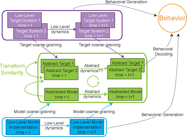 Figure 3 for Explanatory models in neuroscience: Part 1 -- taking mechanistic abstraction seriously