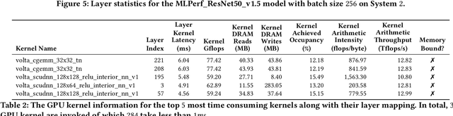 Figure 4 for Across-Stack Profiling and Characterization of Machine Learning Models on GPUs