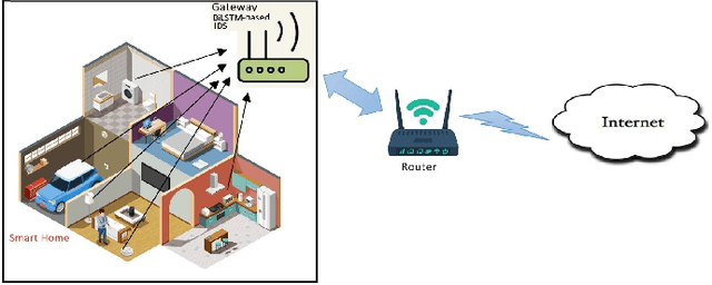 Figure 1 for Intrusion Detection System in Smart Home Network Using Bidirectional LSTM and Convolutional Neural Networks Hybrid Model