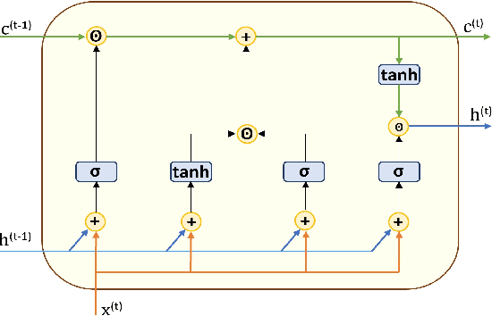 Figure 2 for Intrusion Detection System in Smart Home Network Using Bidirectional LSTM and Convolutional Neural Networks Hybrid Model