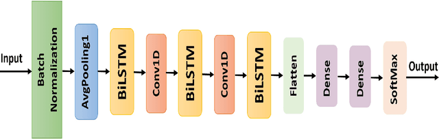 Figure 4 for Intrusion Detection System in Smart Home Network Using Bidirectional LSTM and Convolutional Neural Networks Hybrid Model