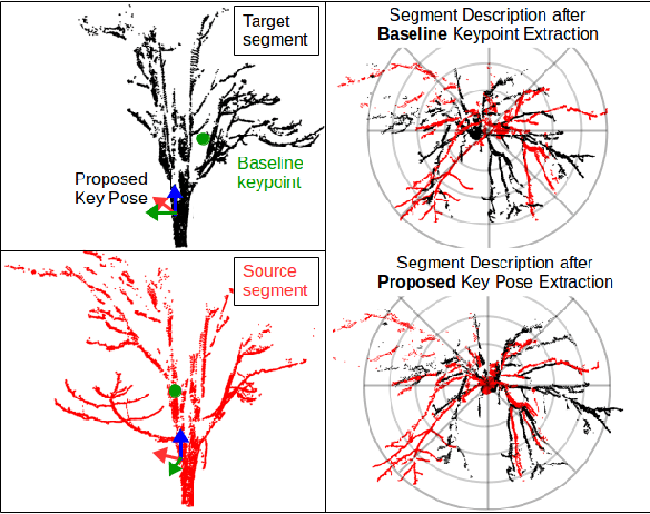 Figure 4 for Seeing the Wood for the Trees: Reliable Localization in Urban and Natural Environments