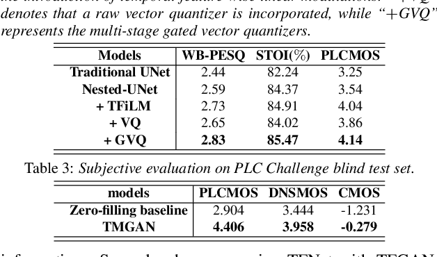 Figure 3 for TMGAN-PLC: Audio Packet Loss Concealment using Temporal Memory Generative Adversarial Network