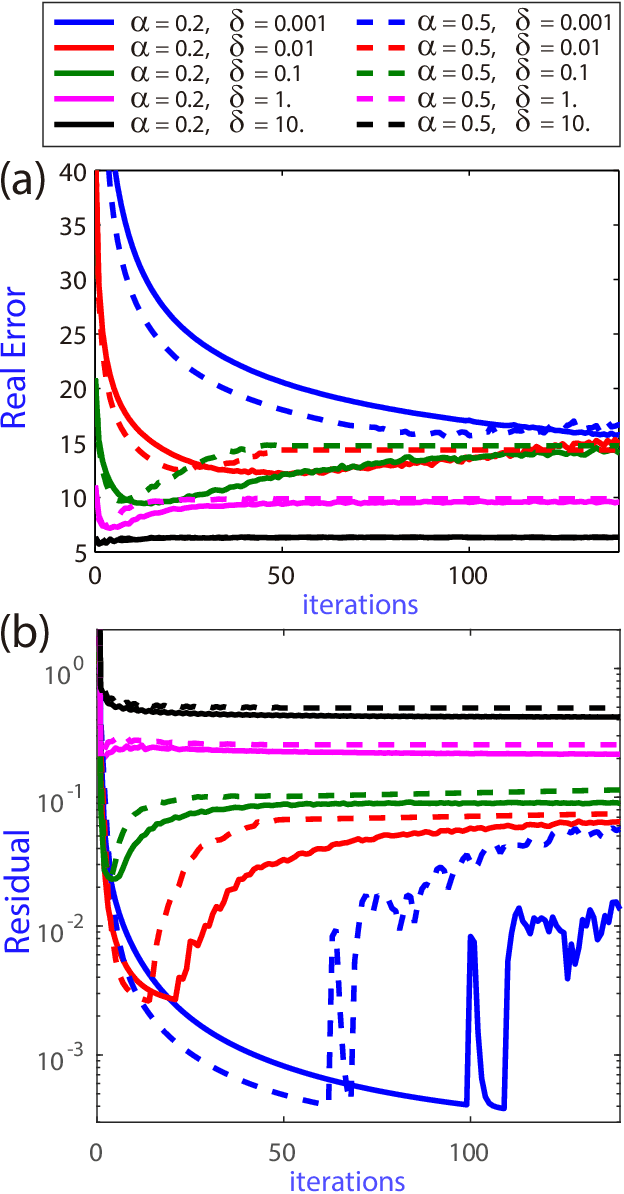 Figure 4 for Inertial nonconvex alternating minimizations for the image deblurring