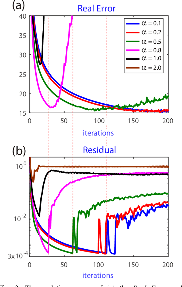 Figure 3 for Inertial nonconvex alternating minimizations for the image deblurring