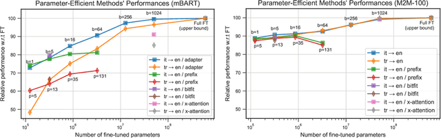 Figure 2 for When does Parameter-Efficient Transfer Learning Work for Machine Translation?