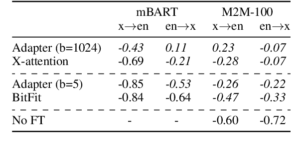 Figure 4 for When does Parameter-Efficient Transfer Learning Work for Machine Translation?