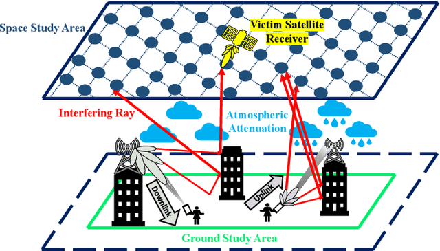 Figure 1 for Will Emerging Millimeter-Wave Cellular Networks Cause Harmful Interference to Weather Satellites?