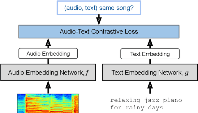 Figure 1 for MuLan: A Joint Embedding of Music Audio and Natural Language