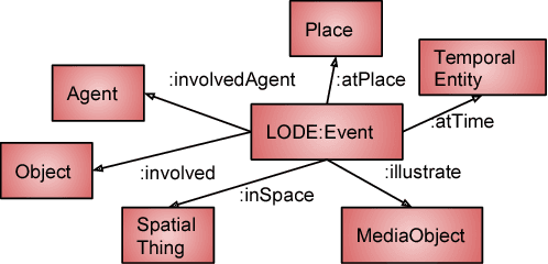 Figure 3 for Principles for Developing a Knowledge Graph of Interlinked Events from News Headlines on Twitter