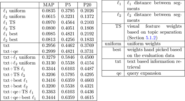 Figure 4 for Machine learning methods for multimedia information retrieval