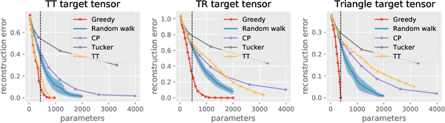 Figure 3 for Adaptive Tensor Learning with Tensor Networks