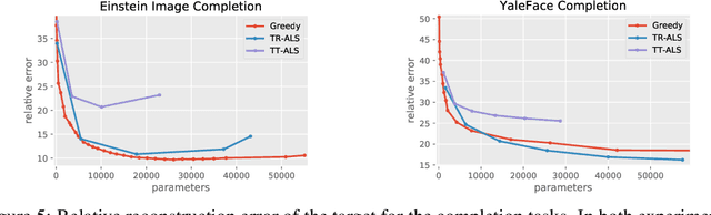 Figure 4 for Adaptive Tensor Learning with Tensor Networks