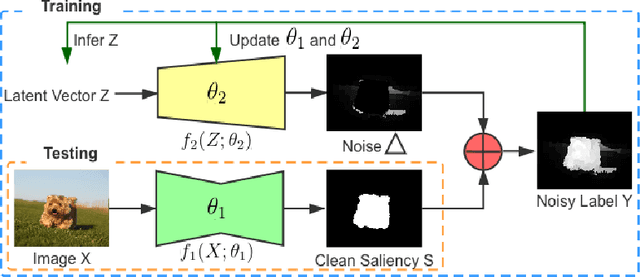 Figure 1 for Learning Noise-Aware Encoder-Decoder from Noisy Labels by Alternating Back-Propagation for Saliency Detection