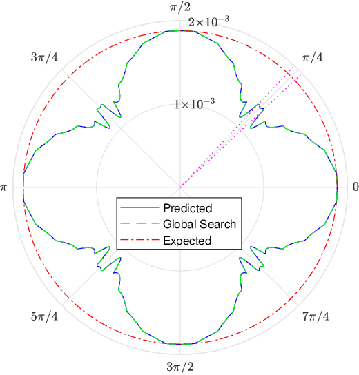 Figure 3 for Real-Time CRLB based Antenna Selection in Planar Antenna Arrays