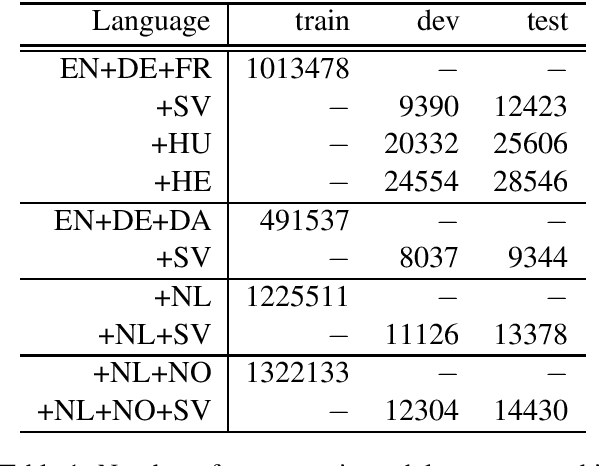 Figure 1 for Cross-lingual Word Embeddings beyond Zero-shot Machine Translation