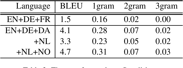 Figure 3 for Cross-lingual Word Embeddings beyond Zero-shot Machine Translation