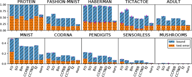Figure 3 for On Margins and Generalisation for Voting Classifiers