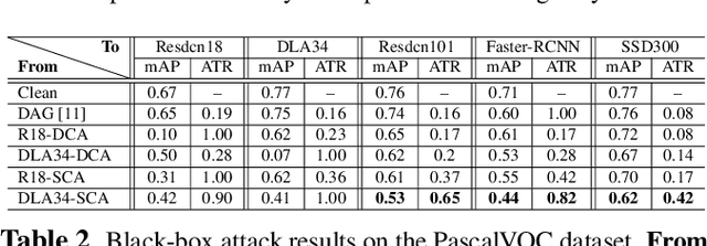 Figure 4 for Transferable Adversarial Examples for Anchor Free Object Detection