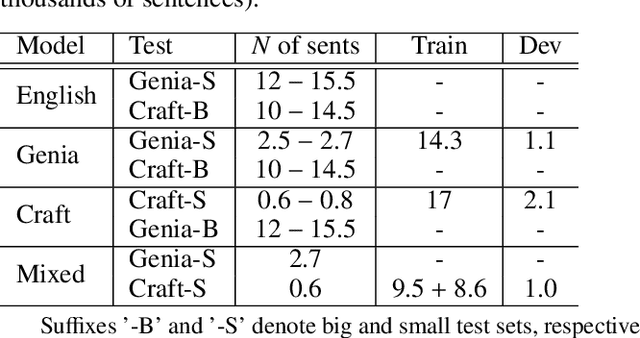 Figure 1 for Comparison of Syntactic Parsers on Biomedical Texts