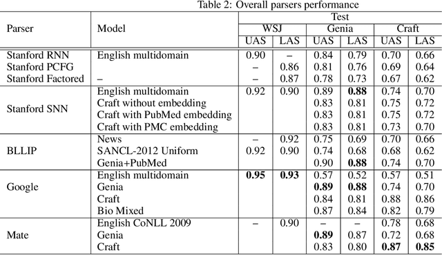 Figure 3 for Comparison of Syntactic Parsers on Biomedical Texts