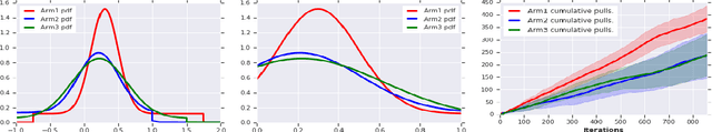 Figure 3 for Robustness Guarantees for Mode Estimation with an Application to Bandits