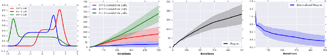 Figure 4 for Robustness Guarantees for Mode Estimation with an Application to Bandits