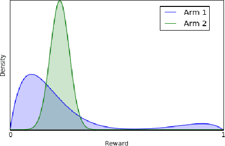 Figure 1 for Robustness Guarantees for Mode Estimation with an Application to Bandits